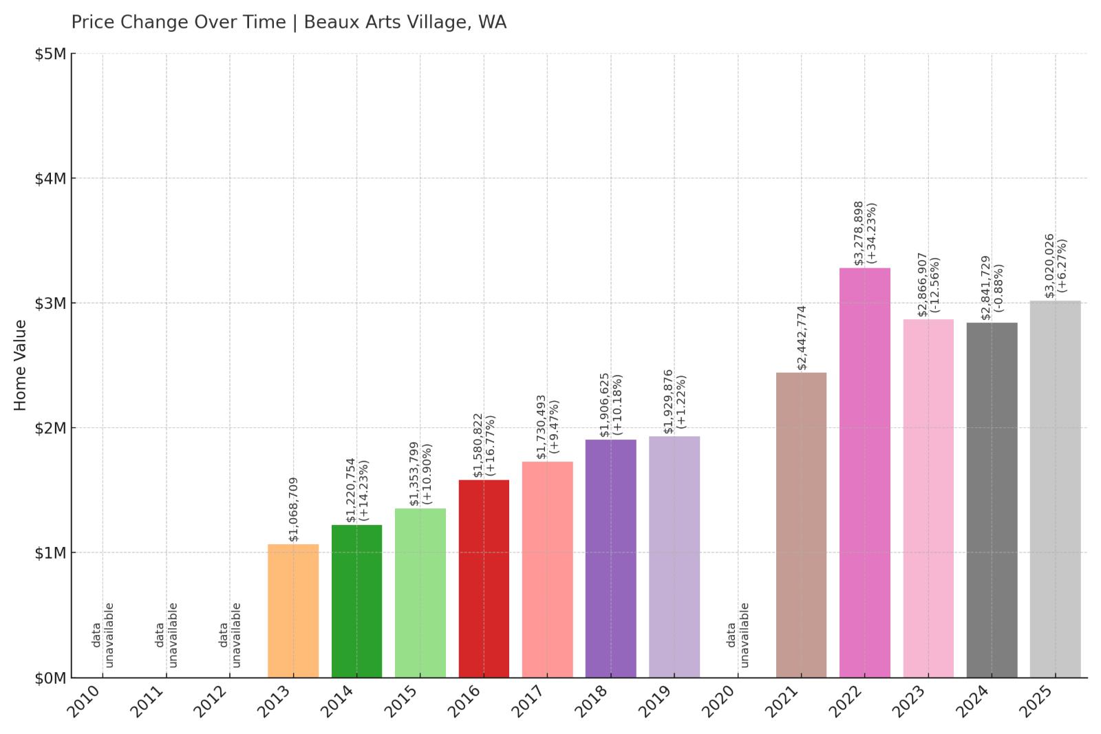 Beaux Arts Village Home Price History Chart