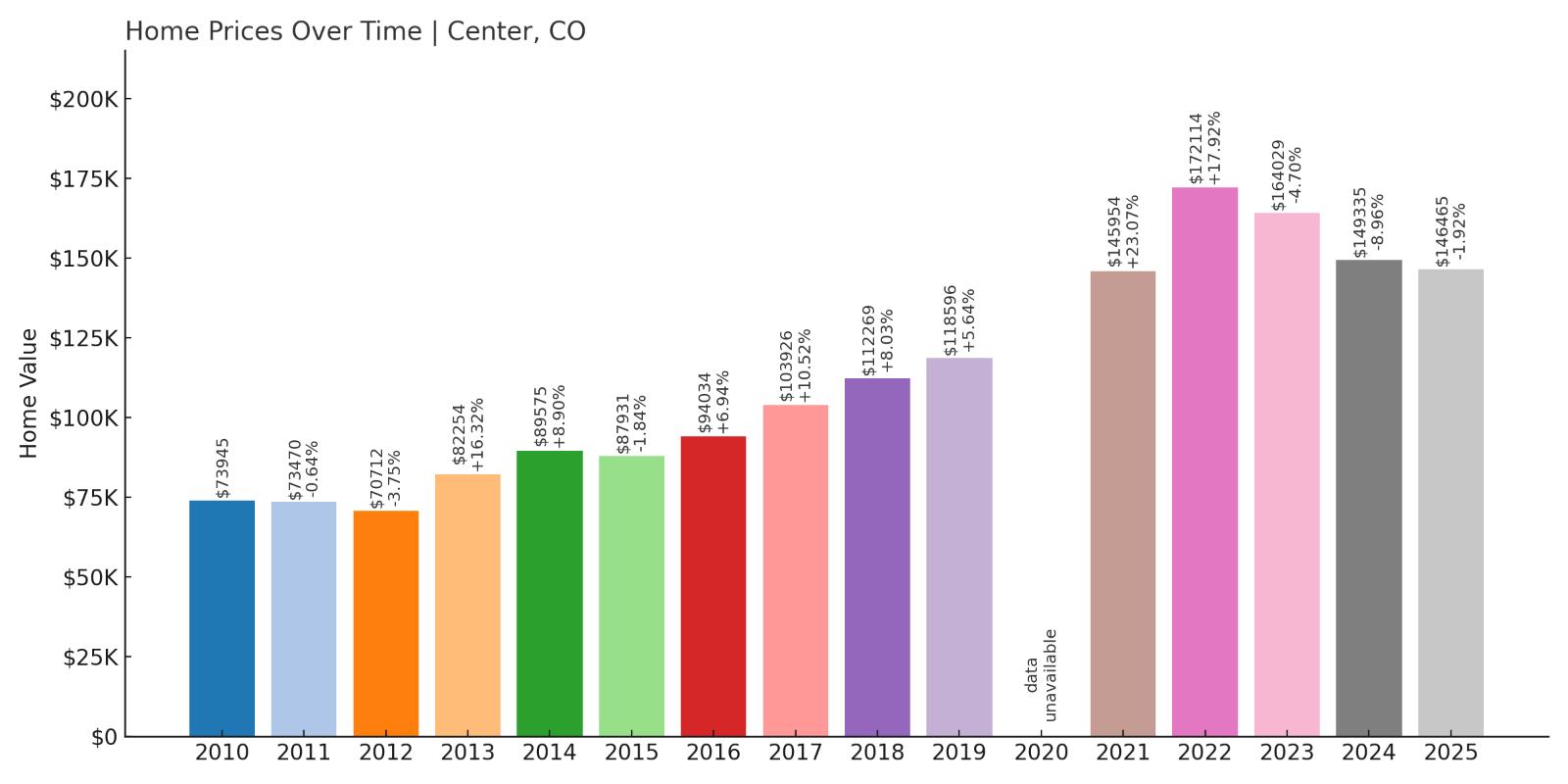 Center Home Prices History Chart