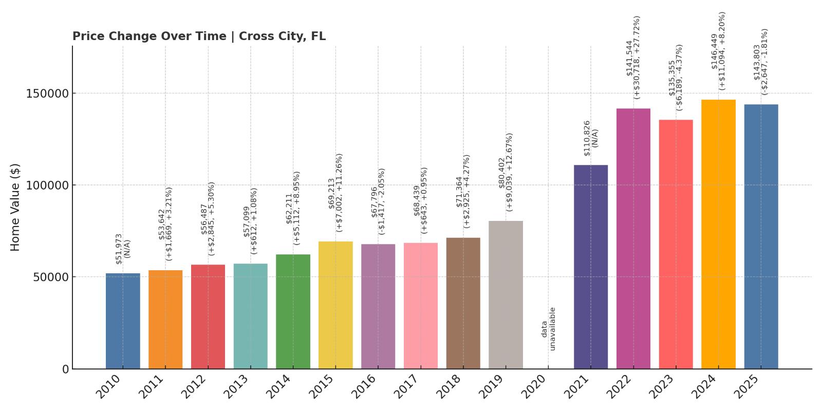 Cross City Home Price History Chart