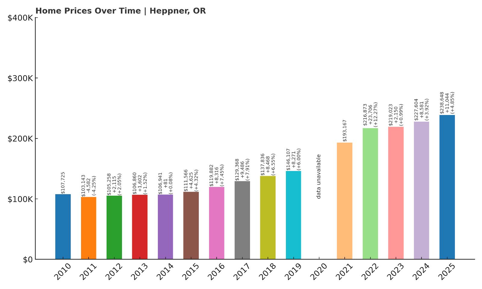 Heppner Home Prices History Chart