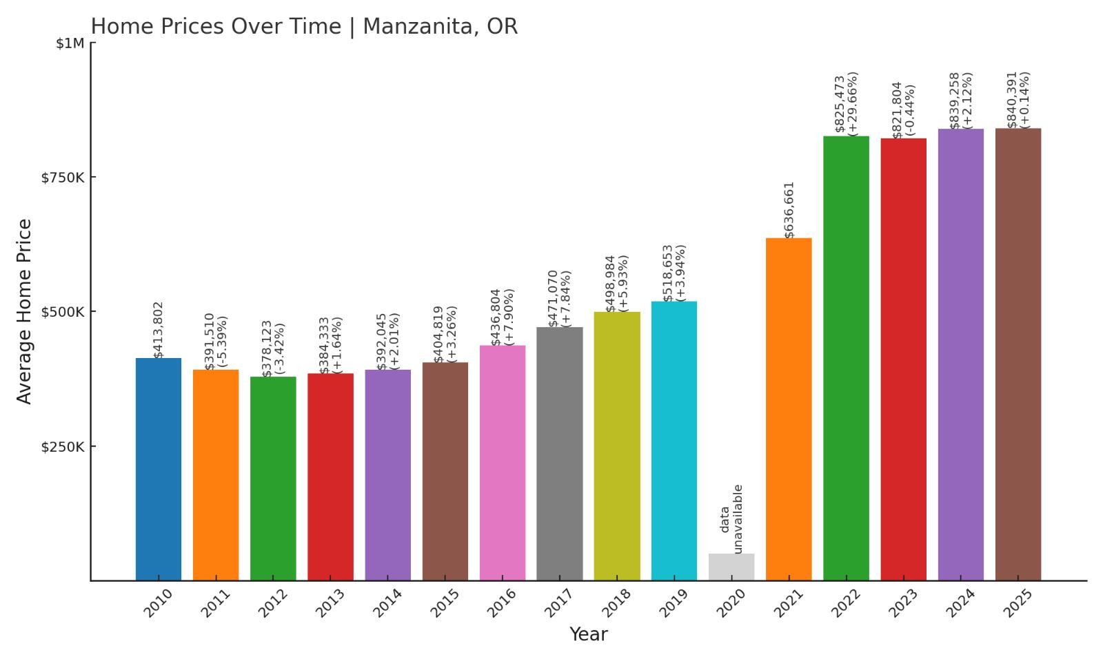 Manzanita Home Price History Chart