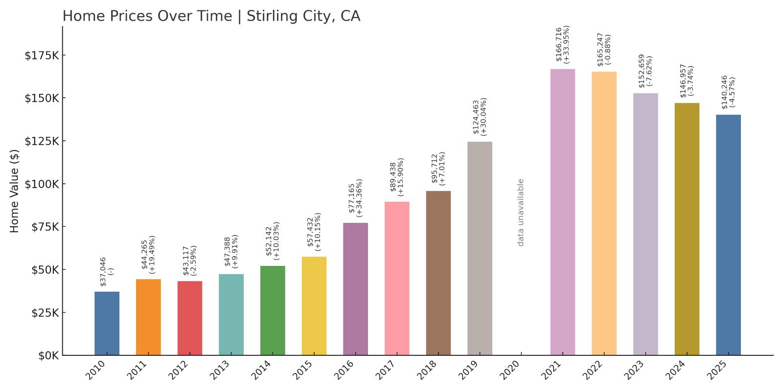 Stirling City Home Prices Chart