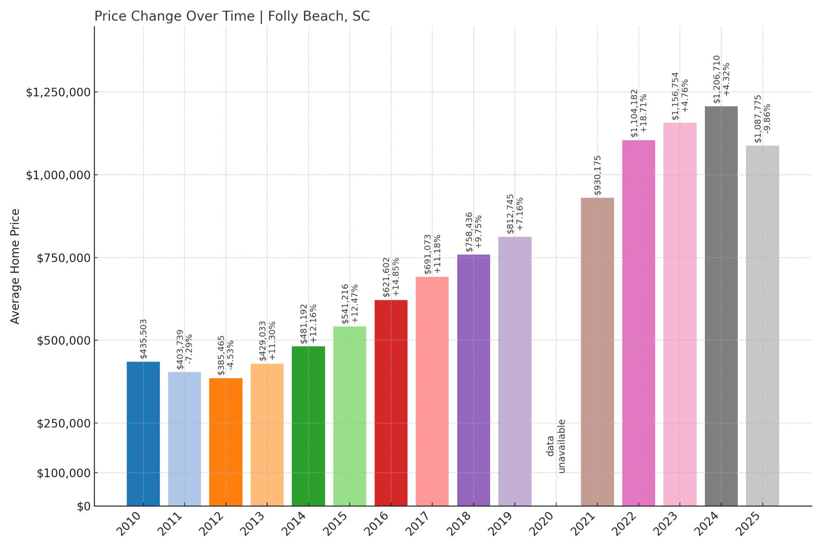 Folly Beach Home Prices History chart