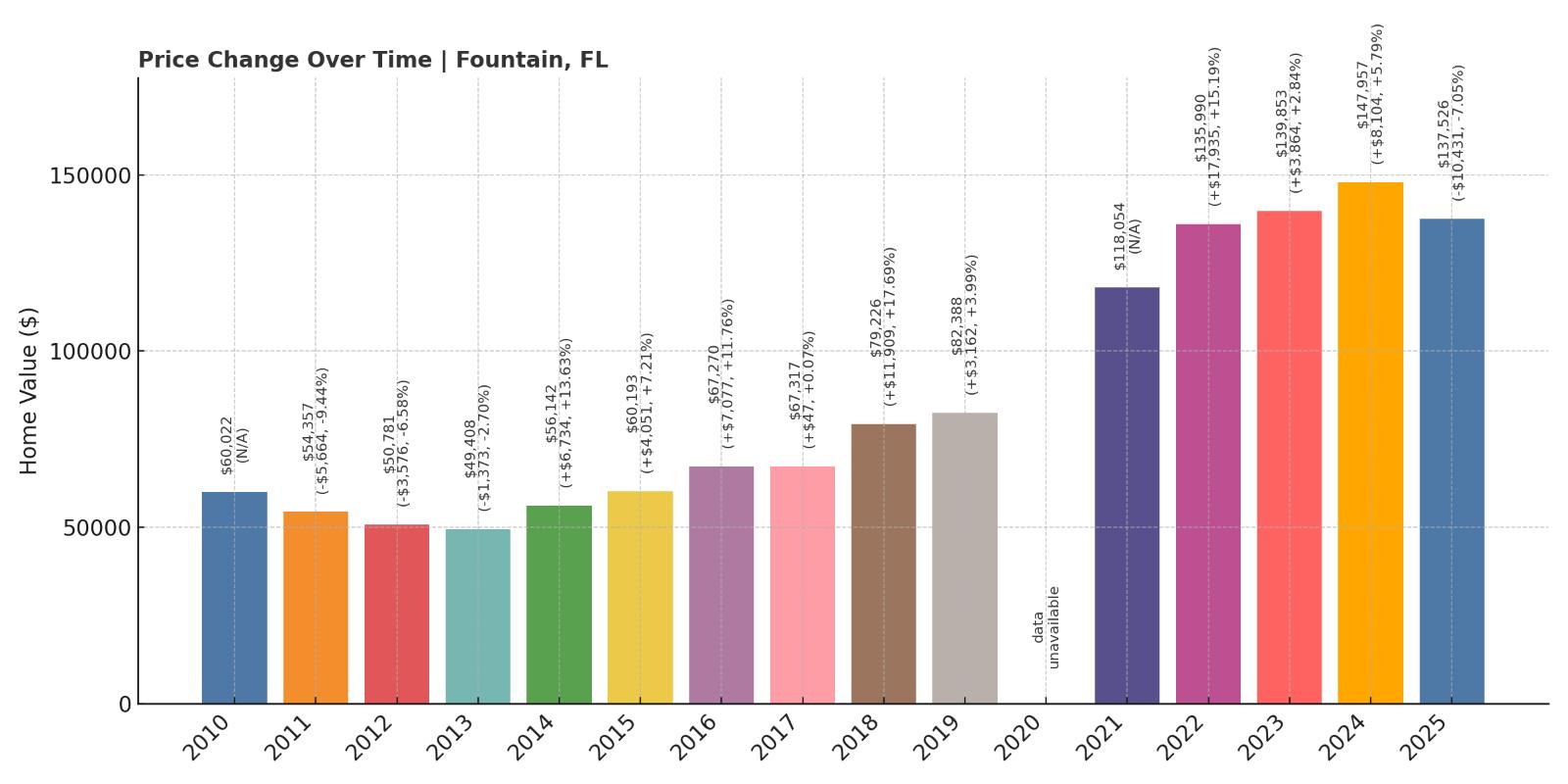 Fountain Home Price History Chart