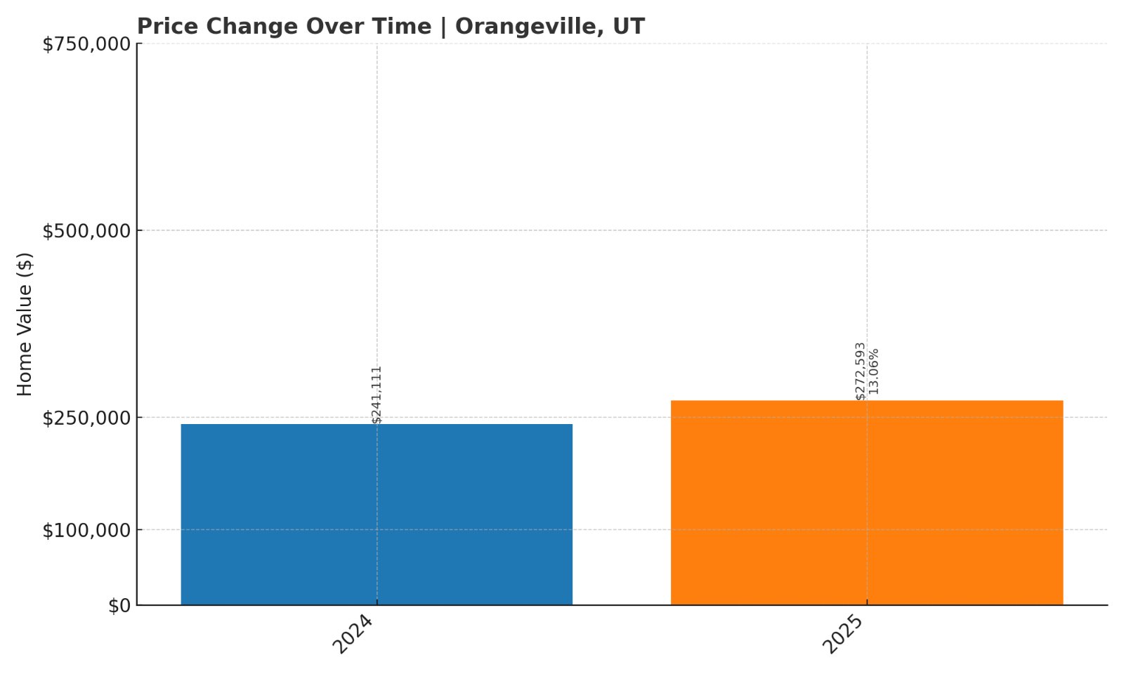 Orangeville UT Town Image