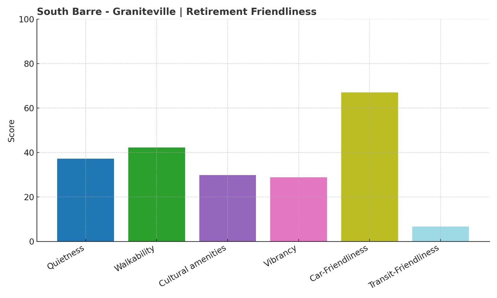 South Barre Graniteville Score chart