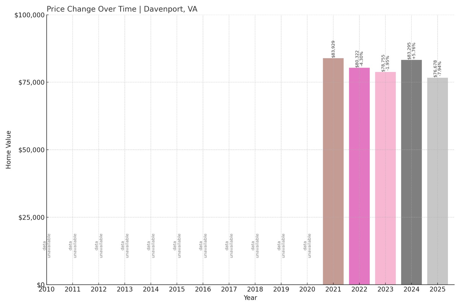 Davenport Home Prices History chart
