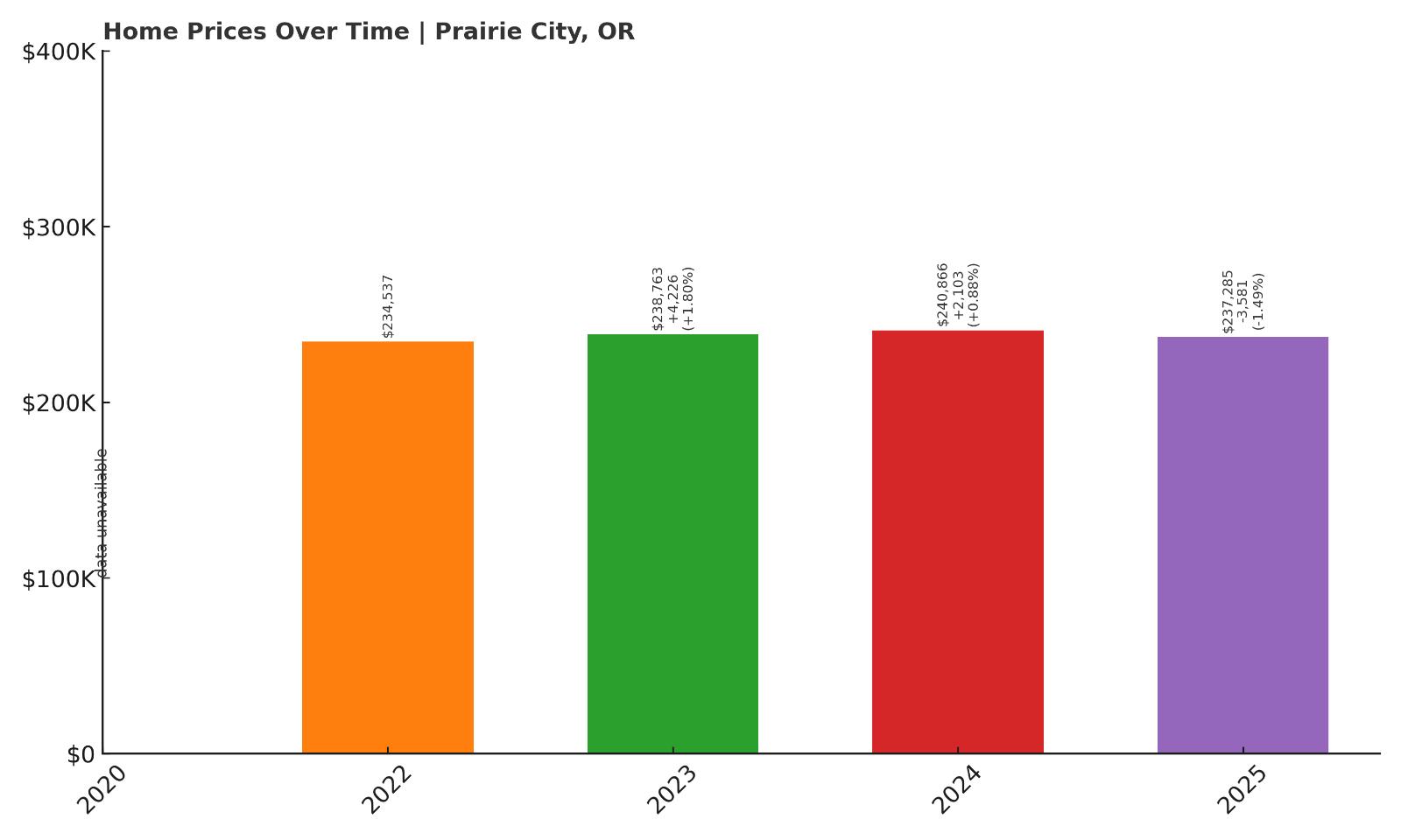 Prairie City Home Prices History Chart