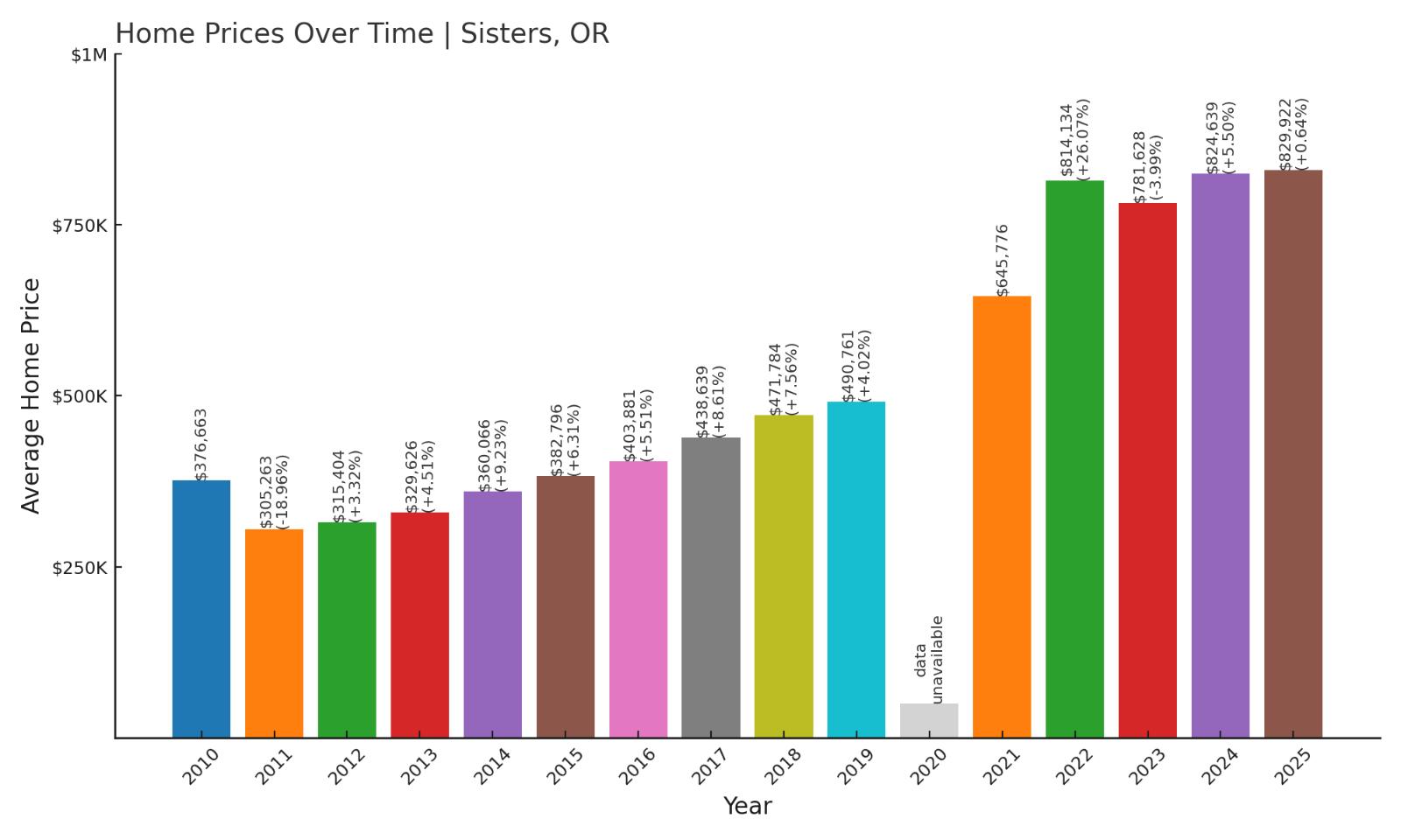 Sisters Home Price History Chart