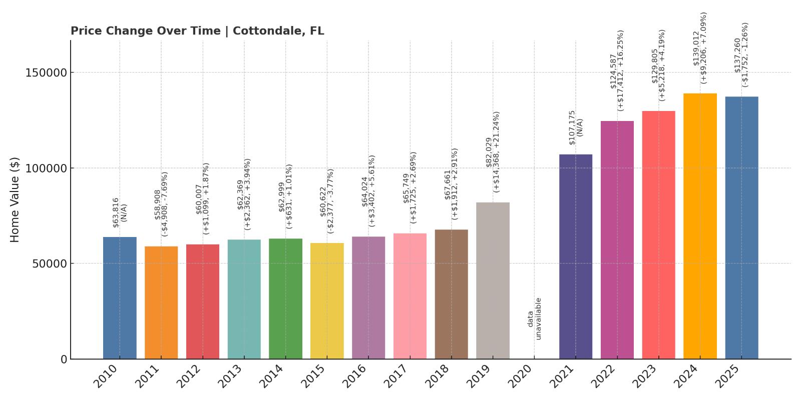 Cottondale Home Price History Chart