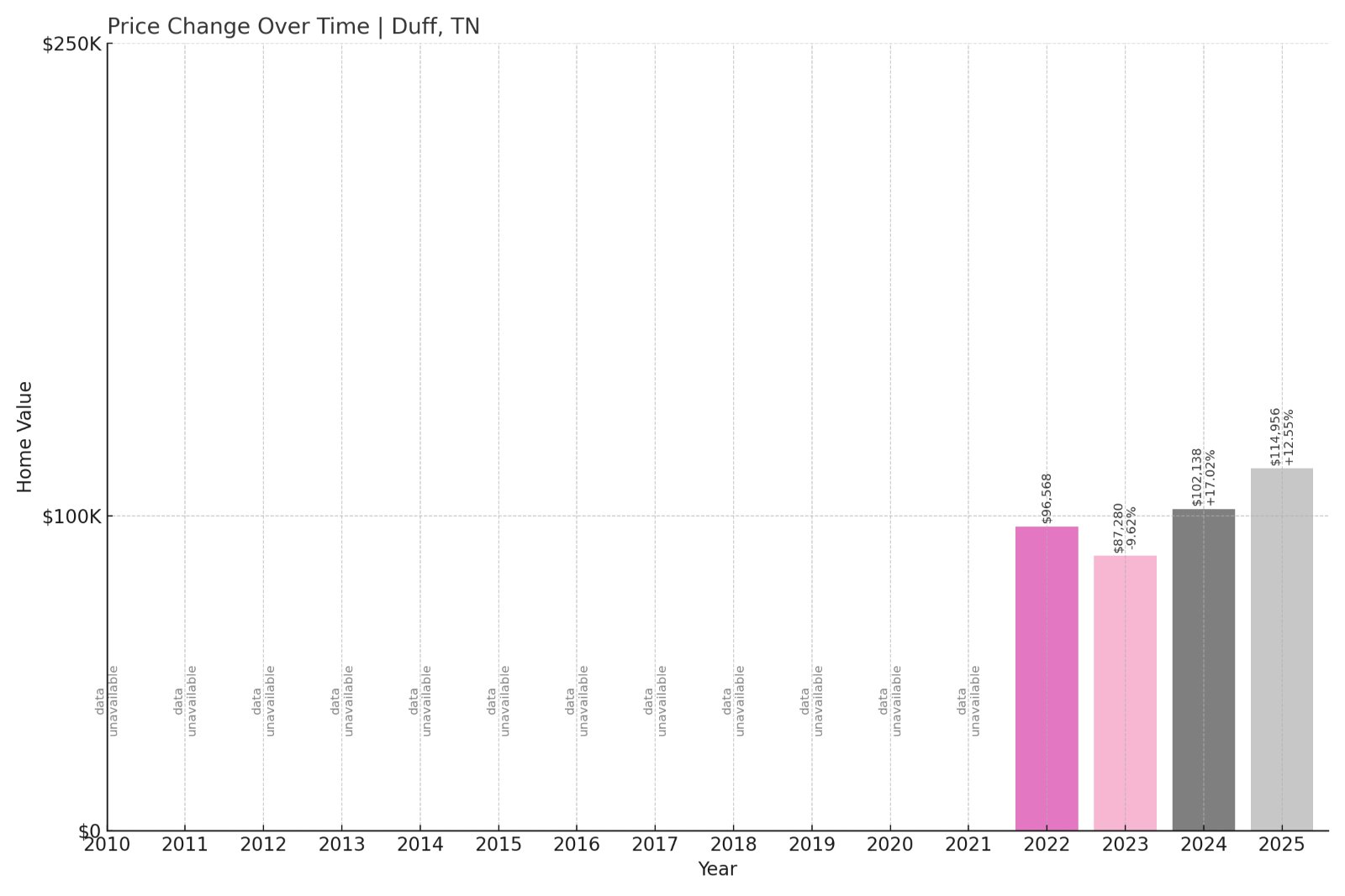 Duff Home Prices History chart