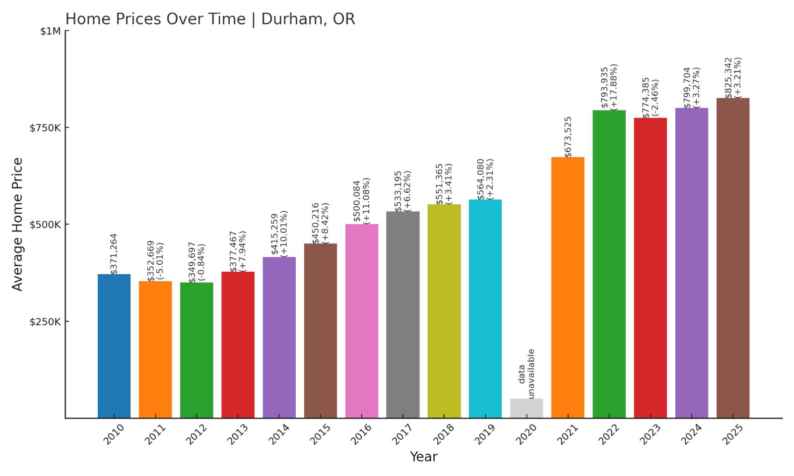 Durham Home Price History Chart