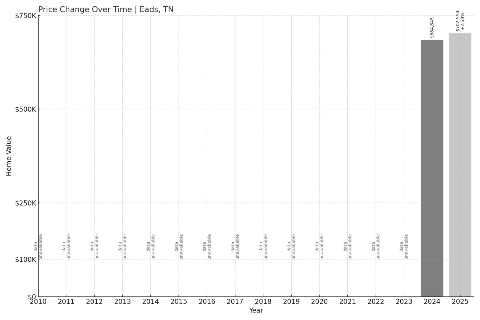 Eads Home Prices History chart