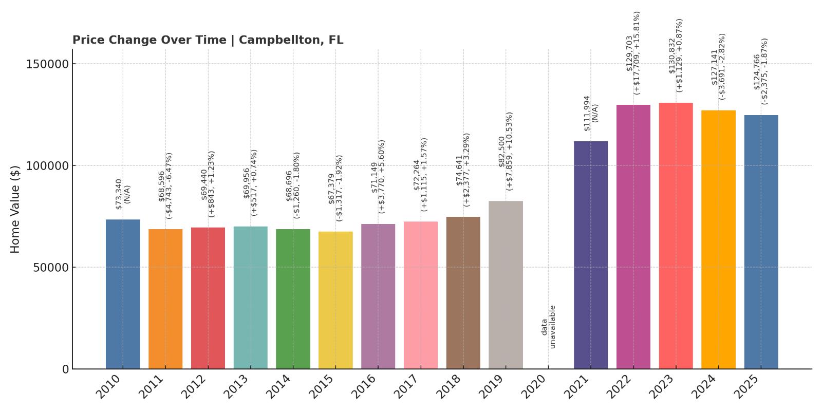 Campbellton Home Price History Chart