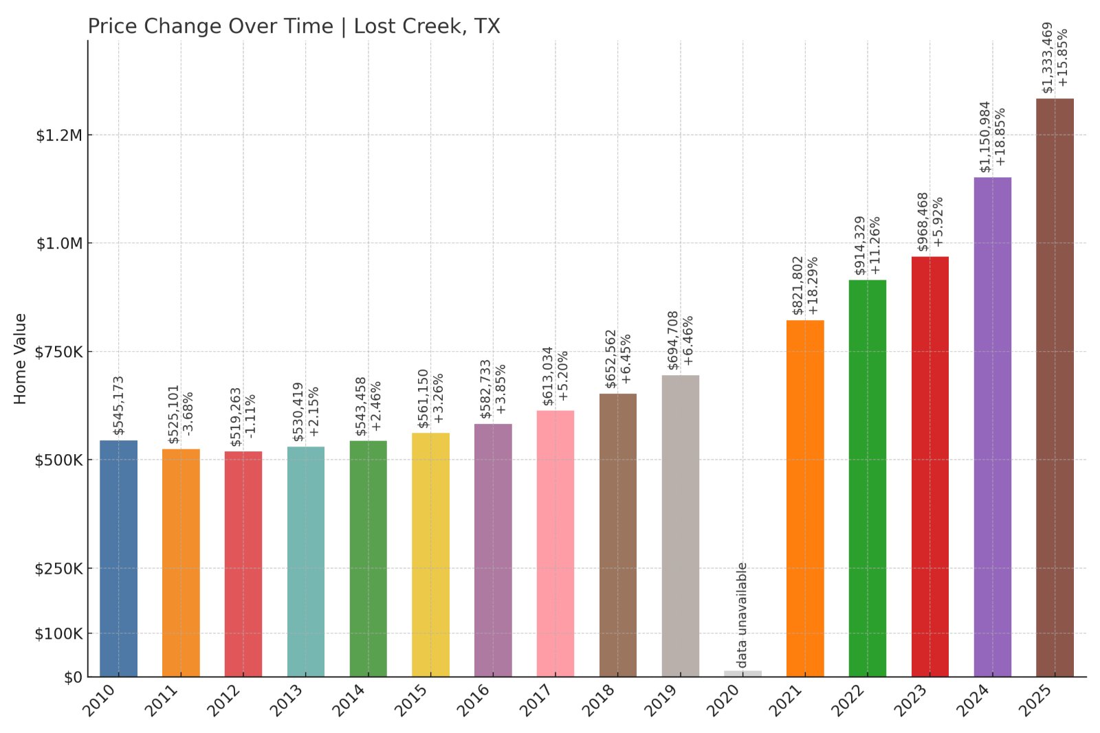 Lost Creek Home Prices History chart
