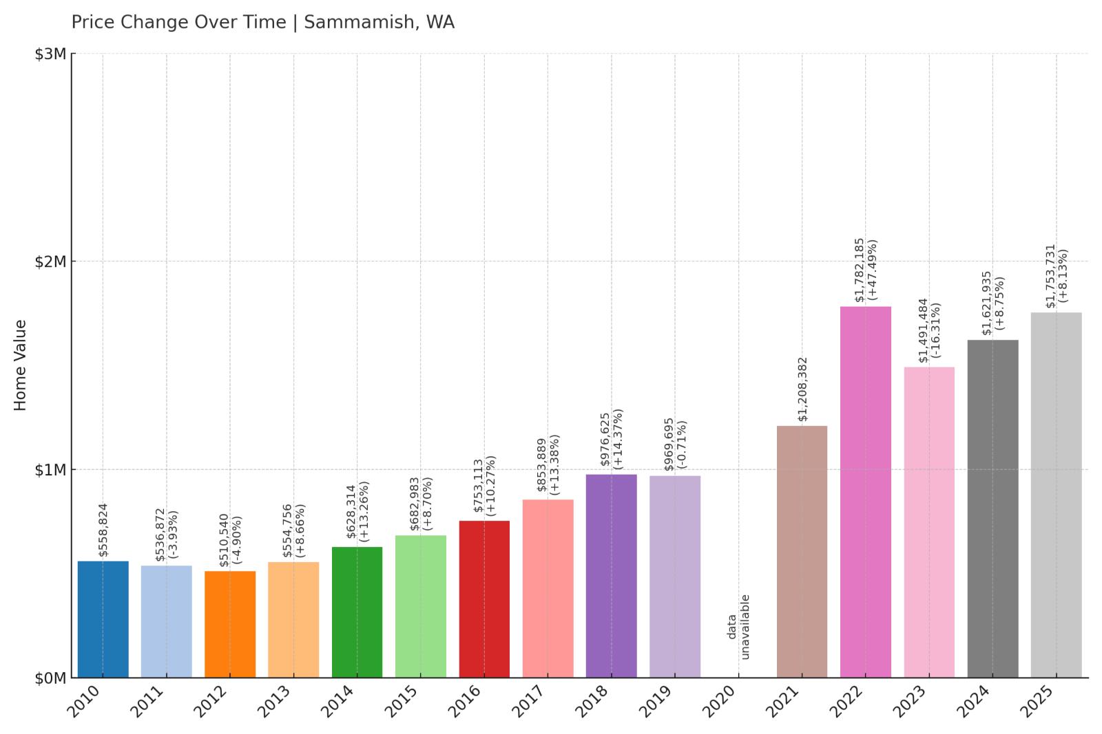Sammamish Home Price History Chart