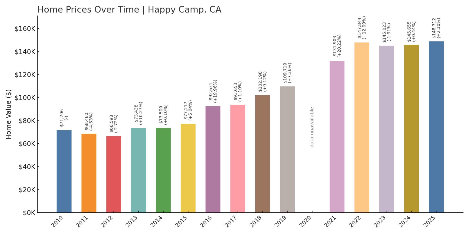 Happy Camp Home Prices Chart