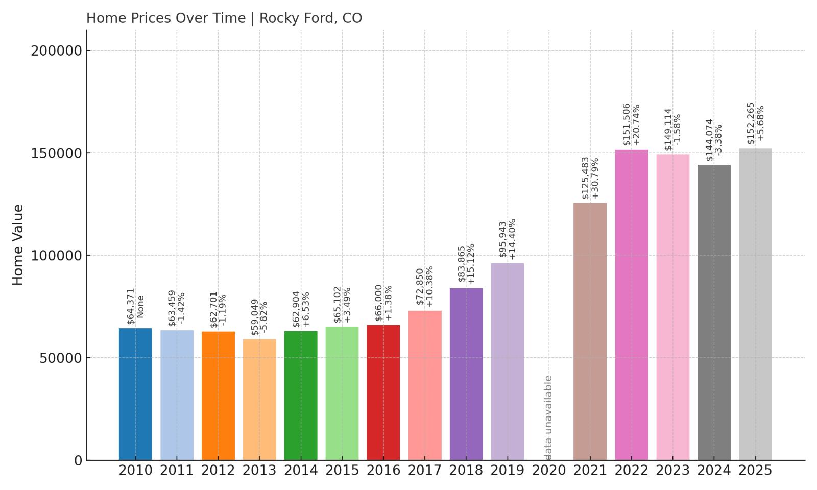 Rocky Ford Home Prices History Chart