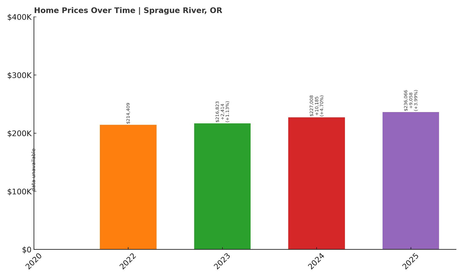 Sprague River Home Prices History Chart