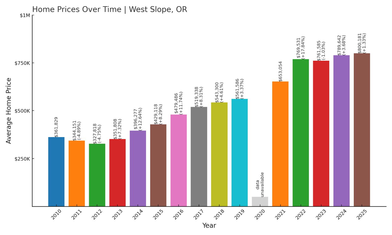 West Slope Home Price History Chart