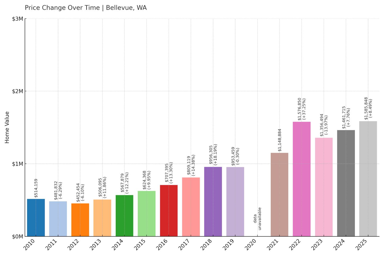 Bellevue Home Price History Chart
