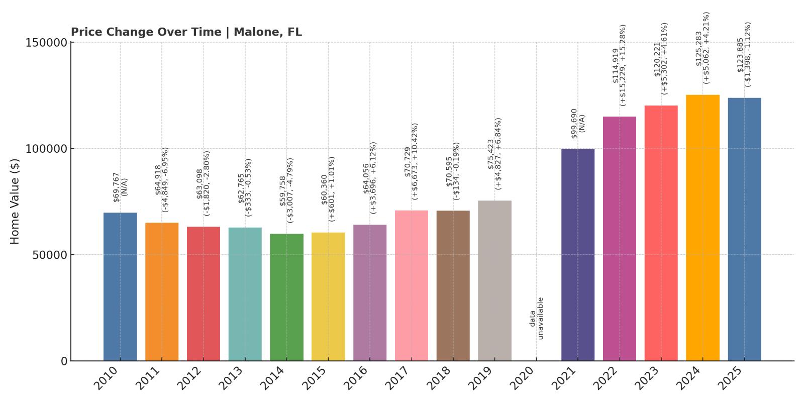 Malone Home Price History Chart
