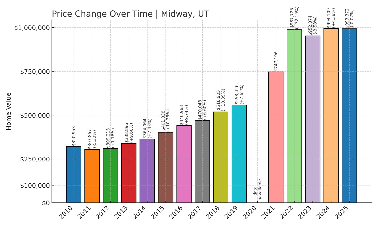 Midway Home Prices History chart