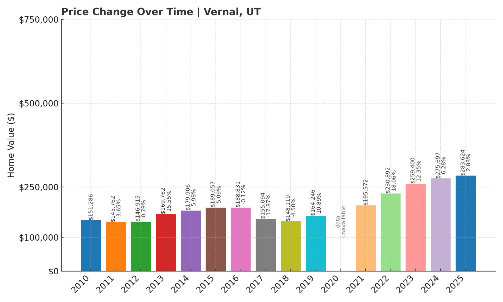 Vernal UT Town Image