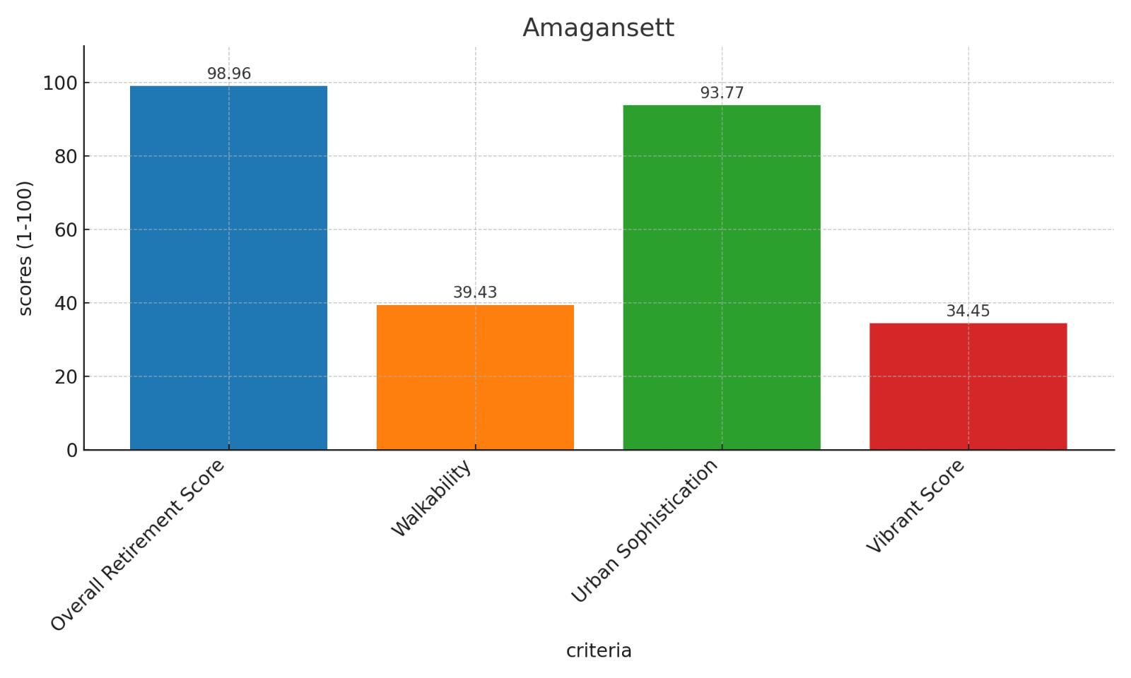Amagansett Score Chart