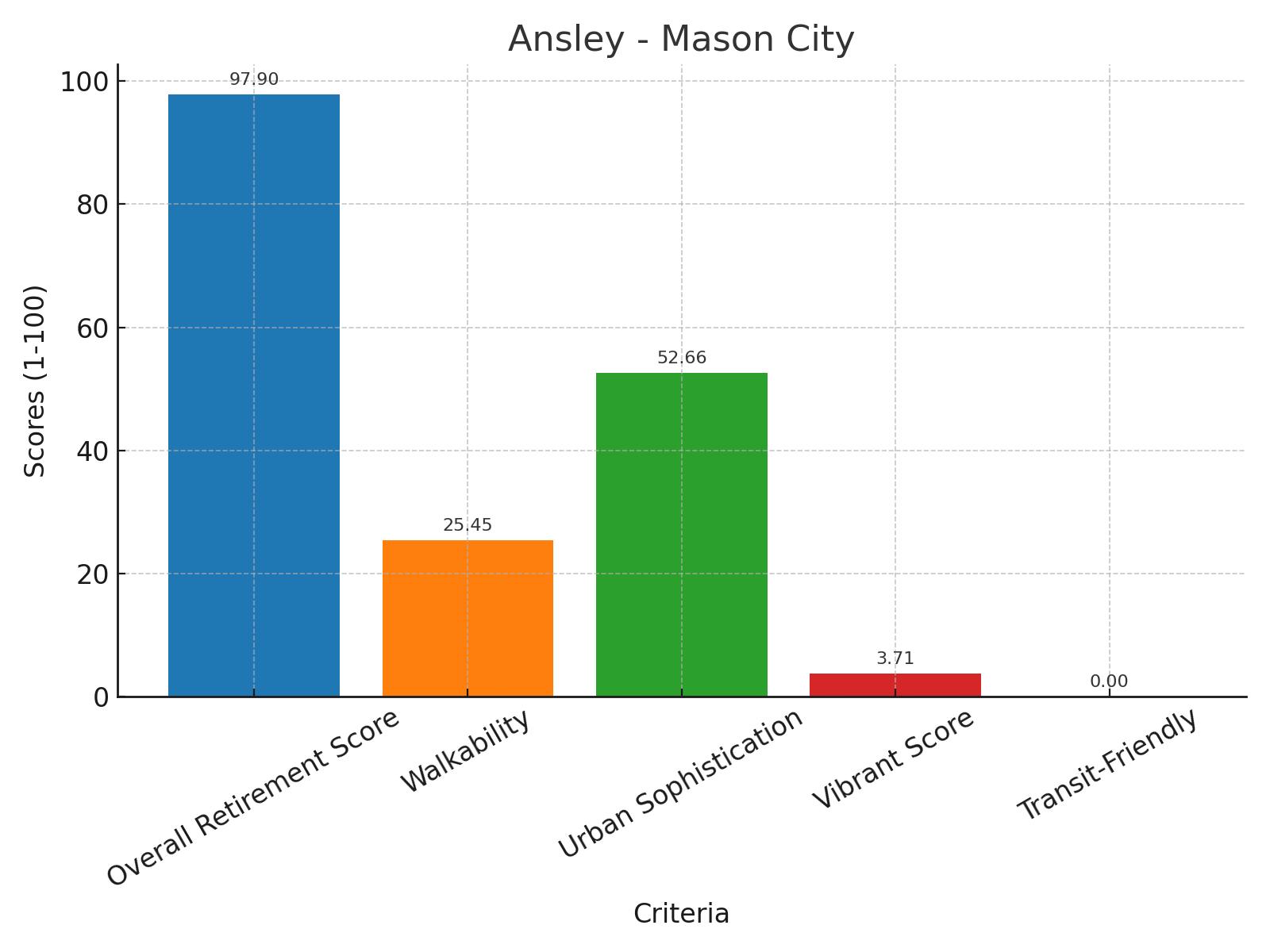 Ansley - Mason City Score Chart