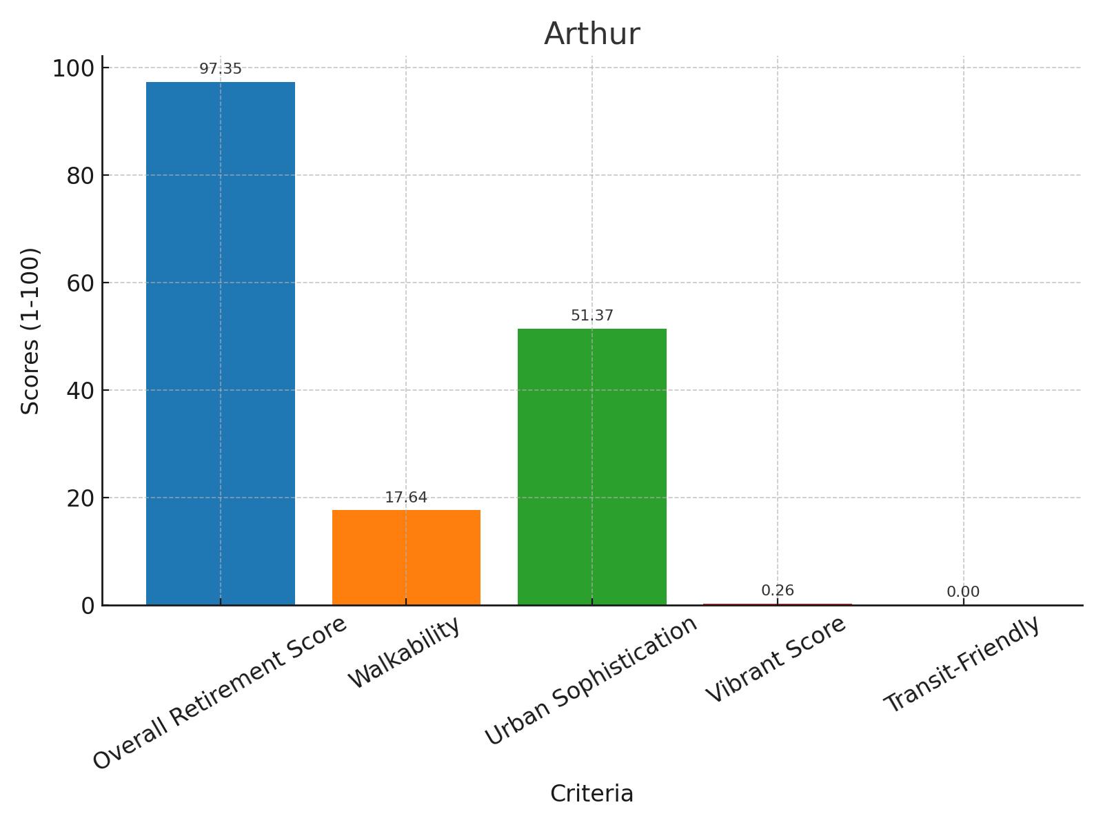 Arthur Score Chart