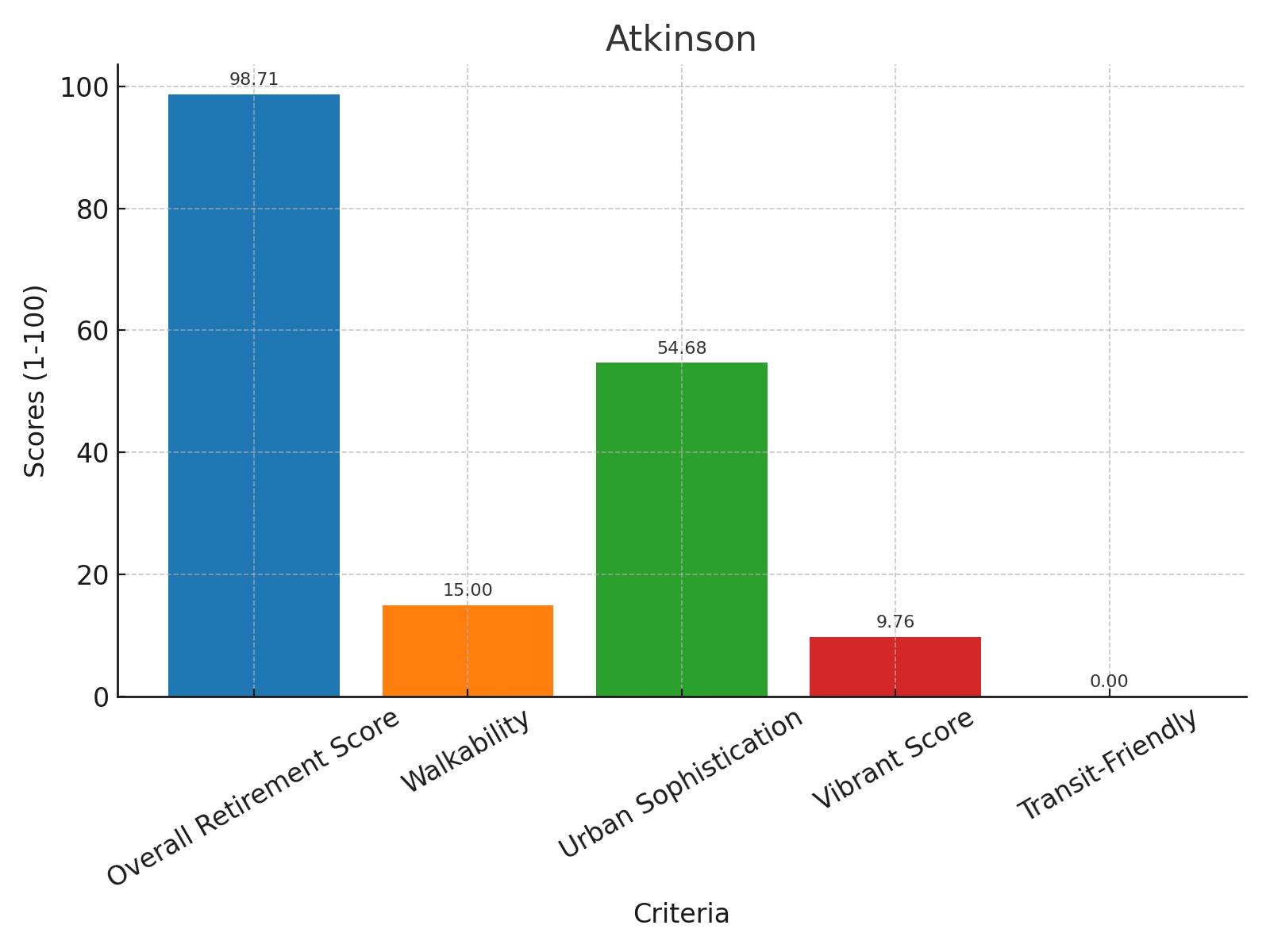 Atkinson Score Chart