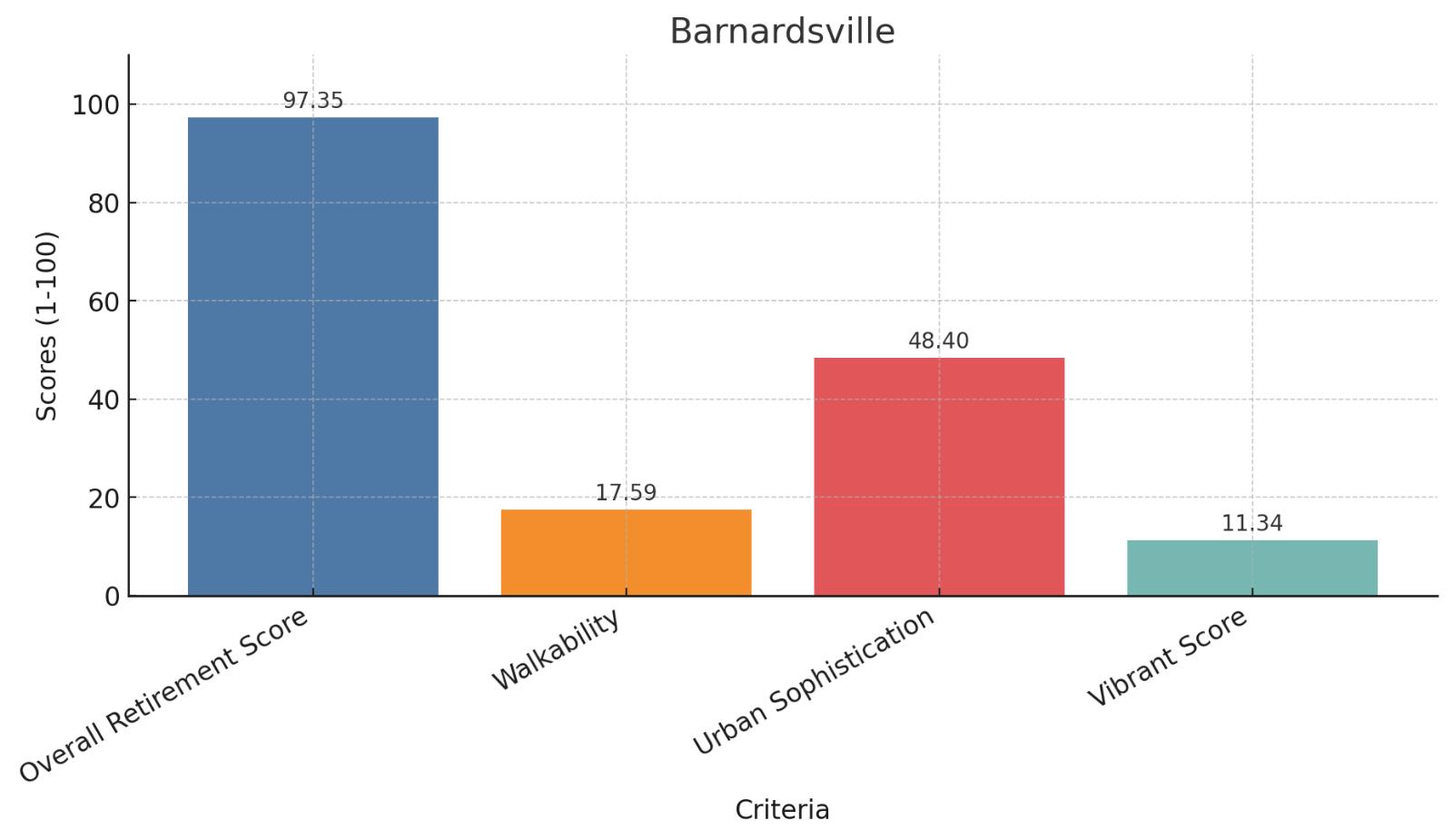 Barnardsville Score Chart