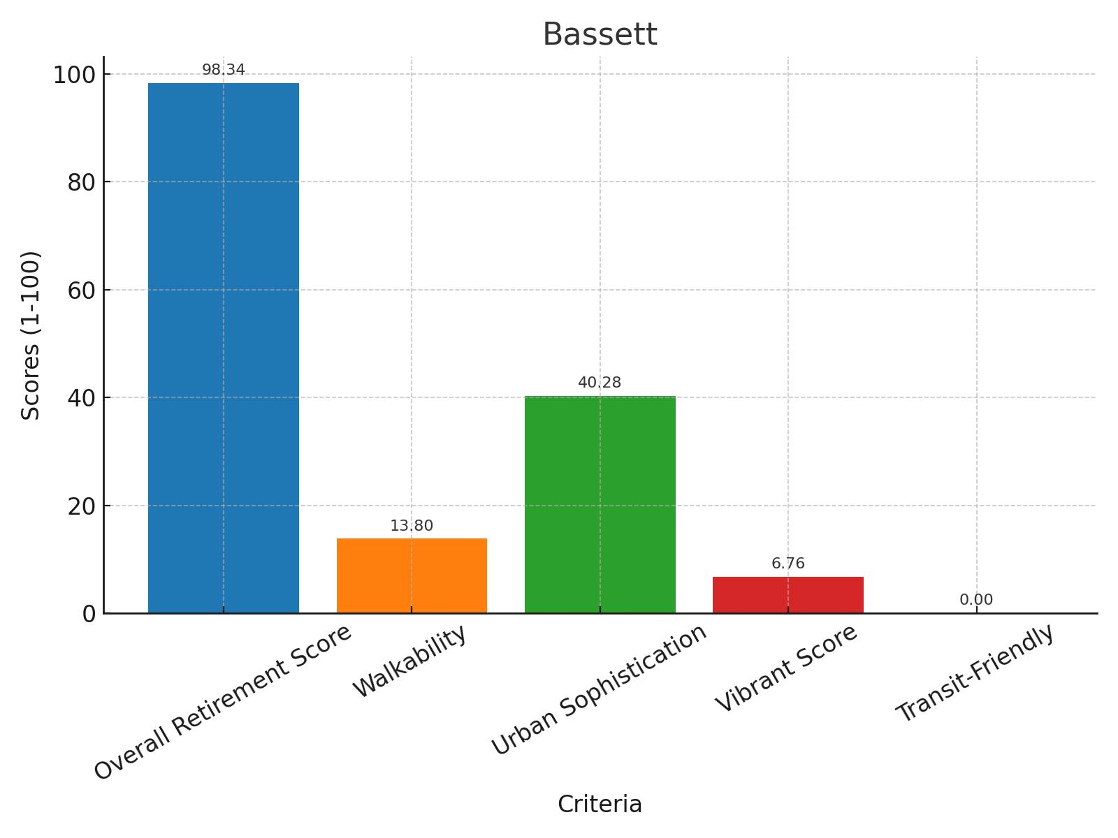Bassett Score Chart