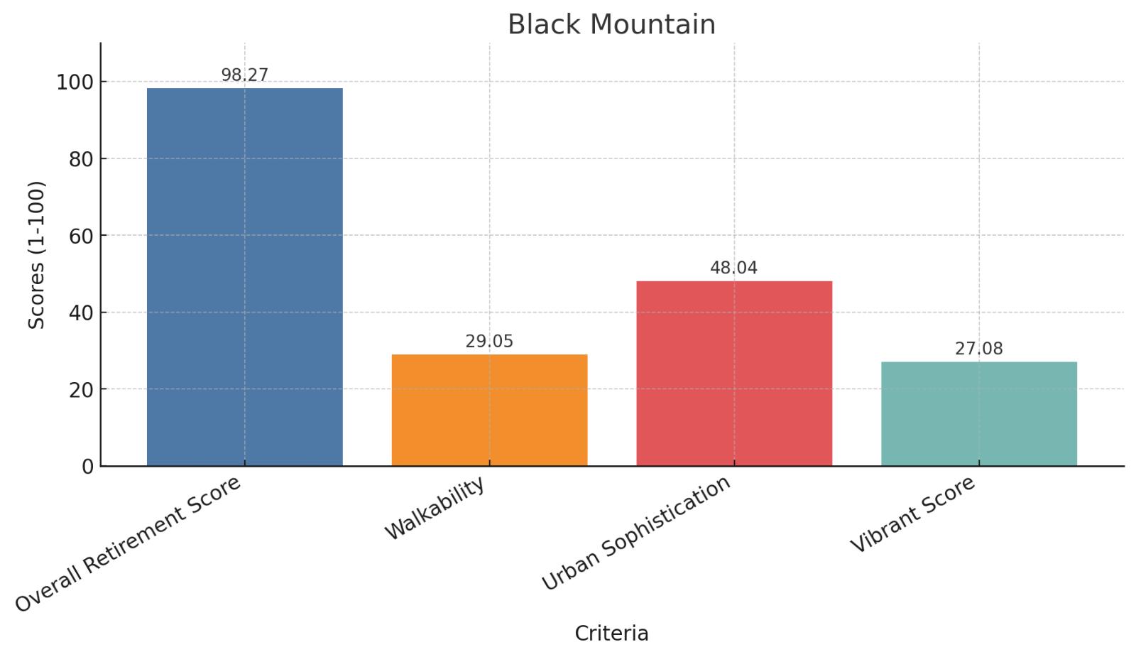Black Mountain Score Chart