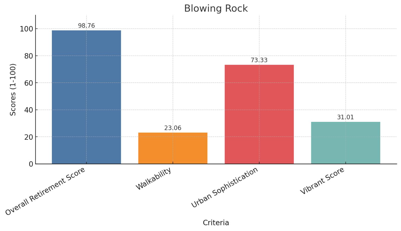 Blowing Rock Score Chart