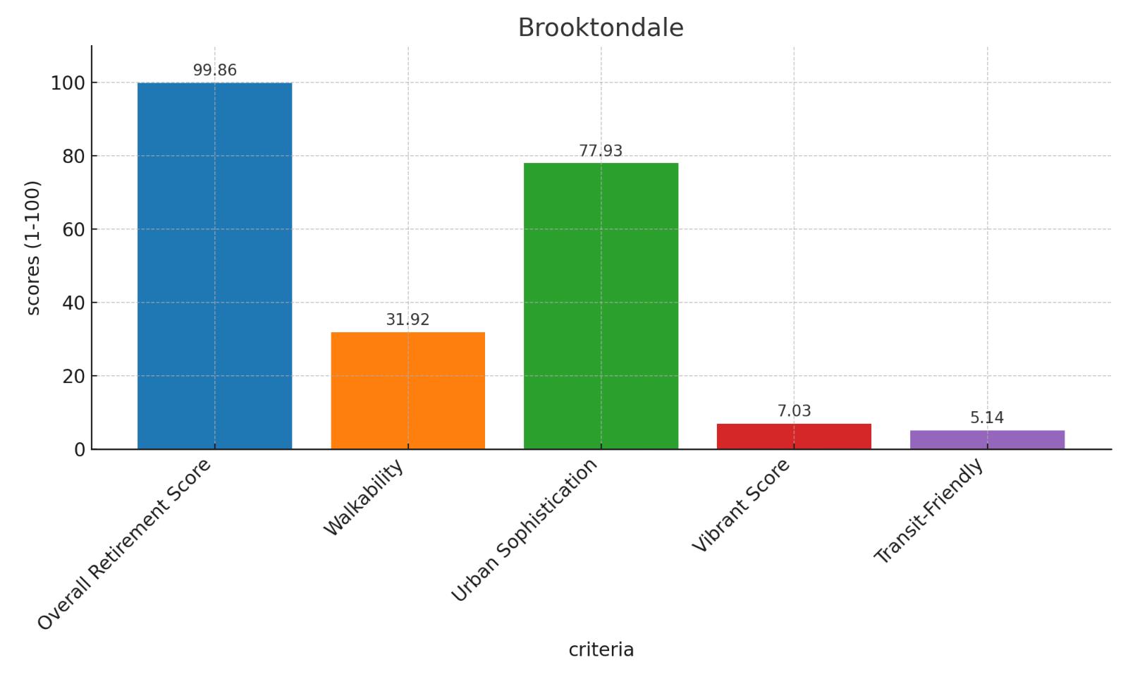 Brooktondale Score Chart