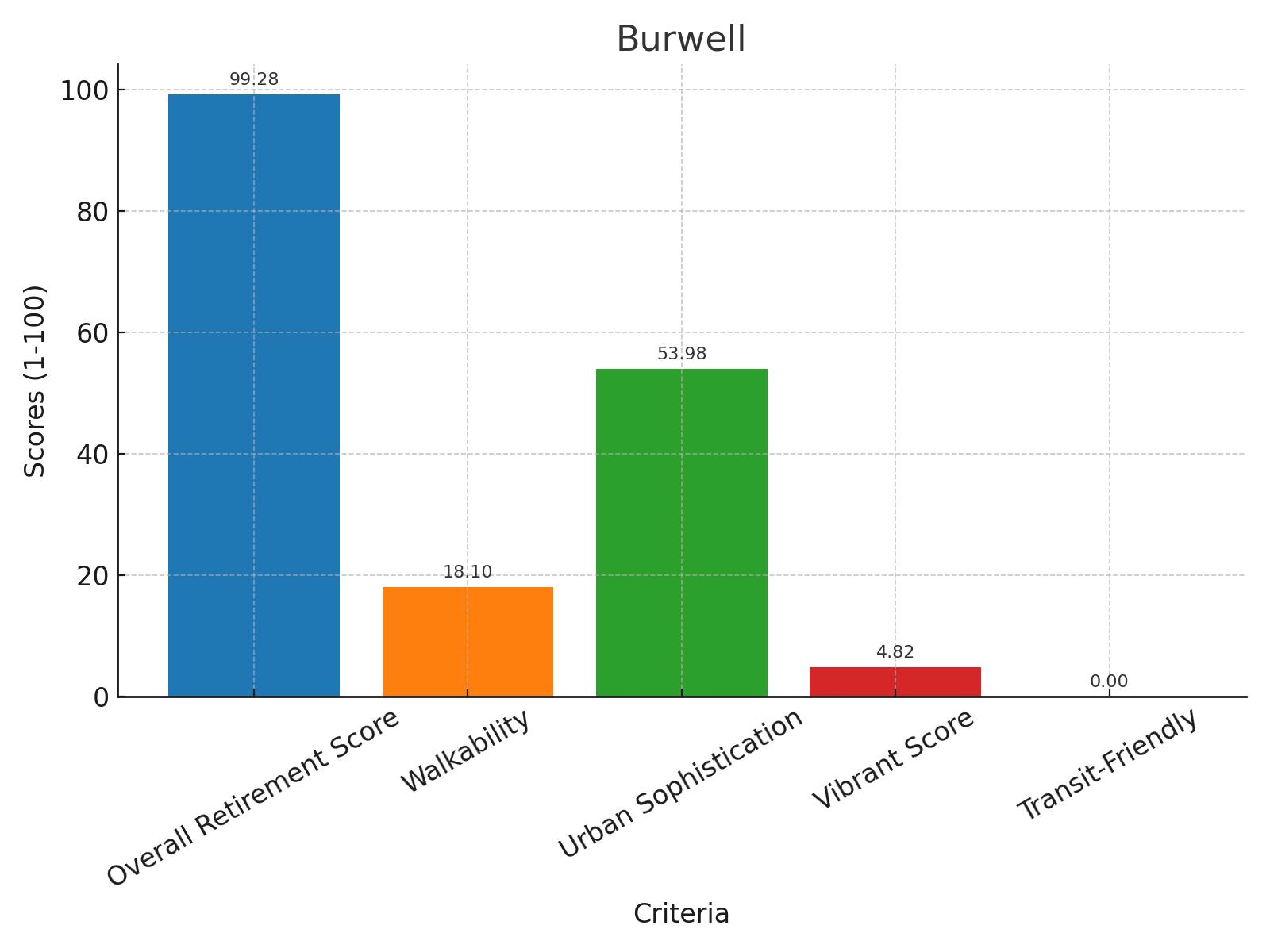 Burwell Score Chart