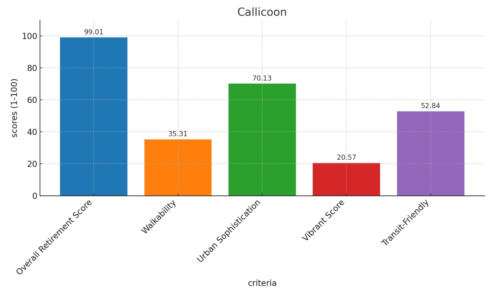 Callicoon Score Chart