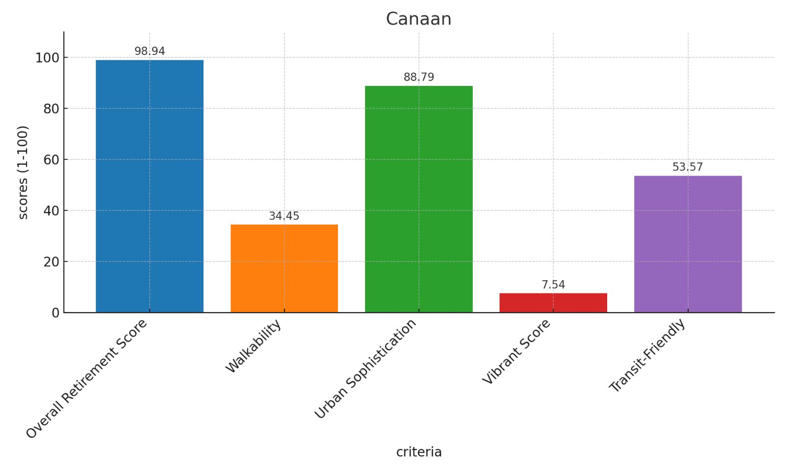 Canaan Score Chart