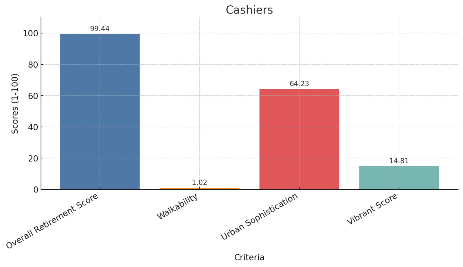 Cashiers Score Chart