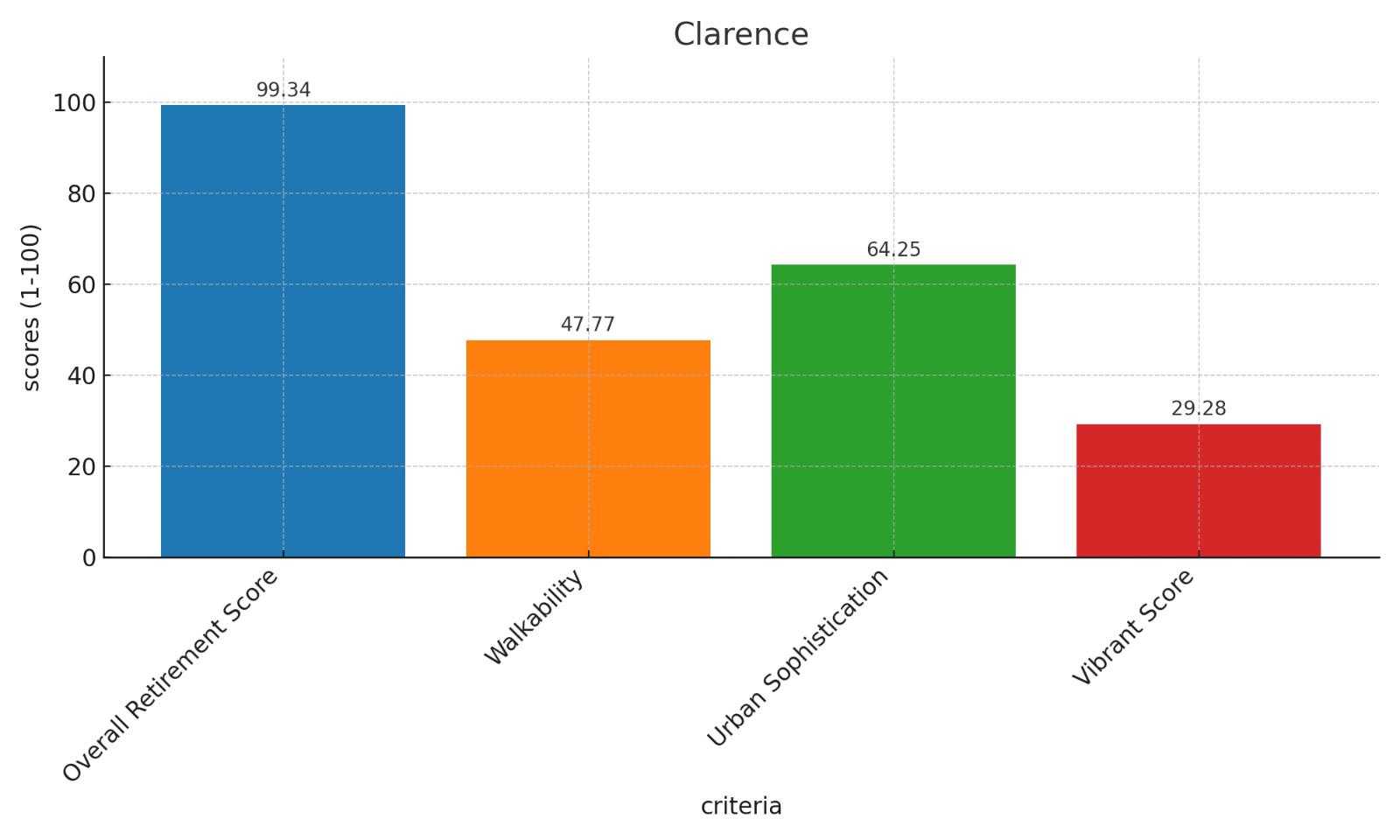 Clarence Score Chart