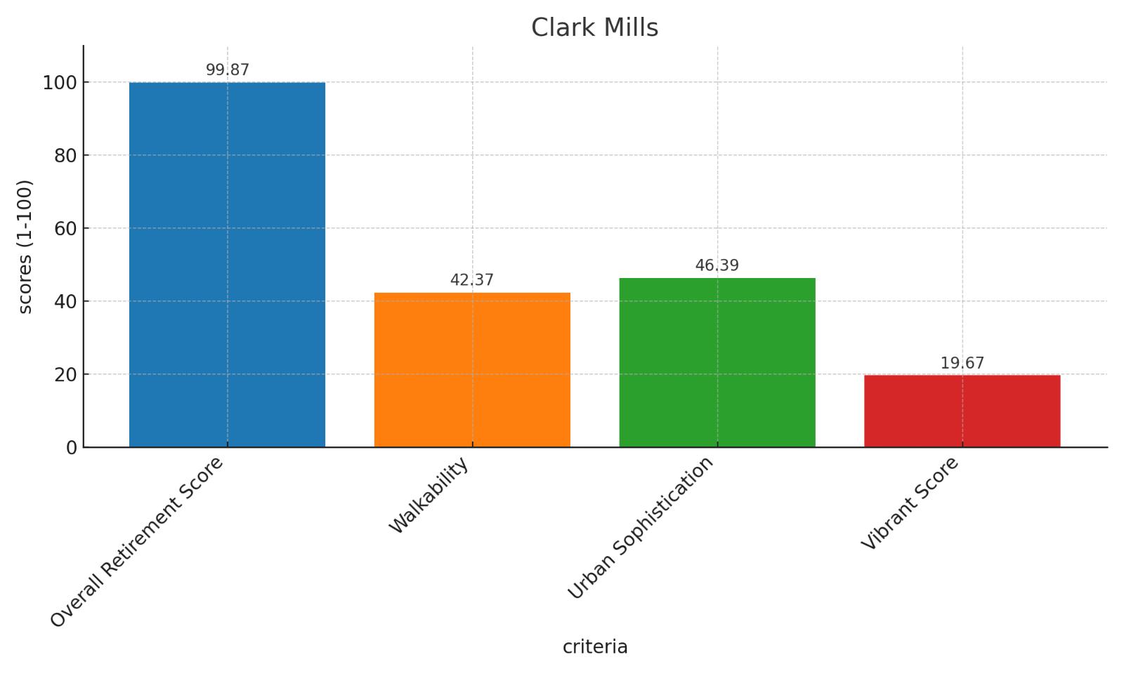 Clark Mills Score Chart