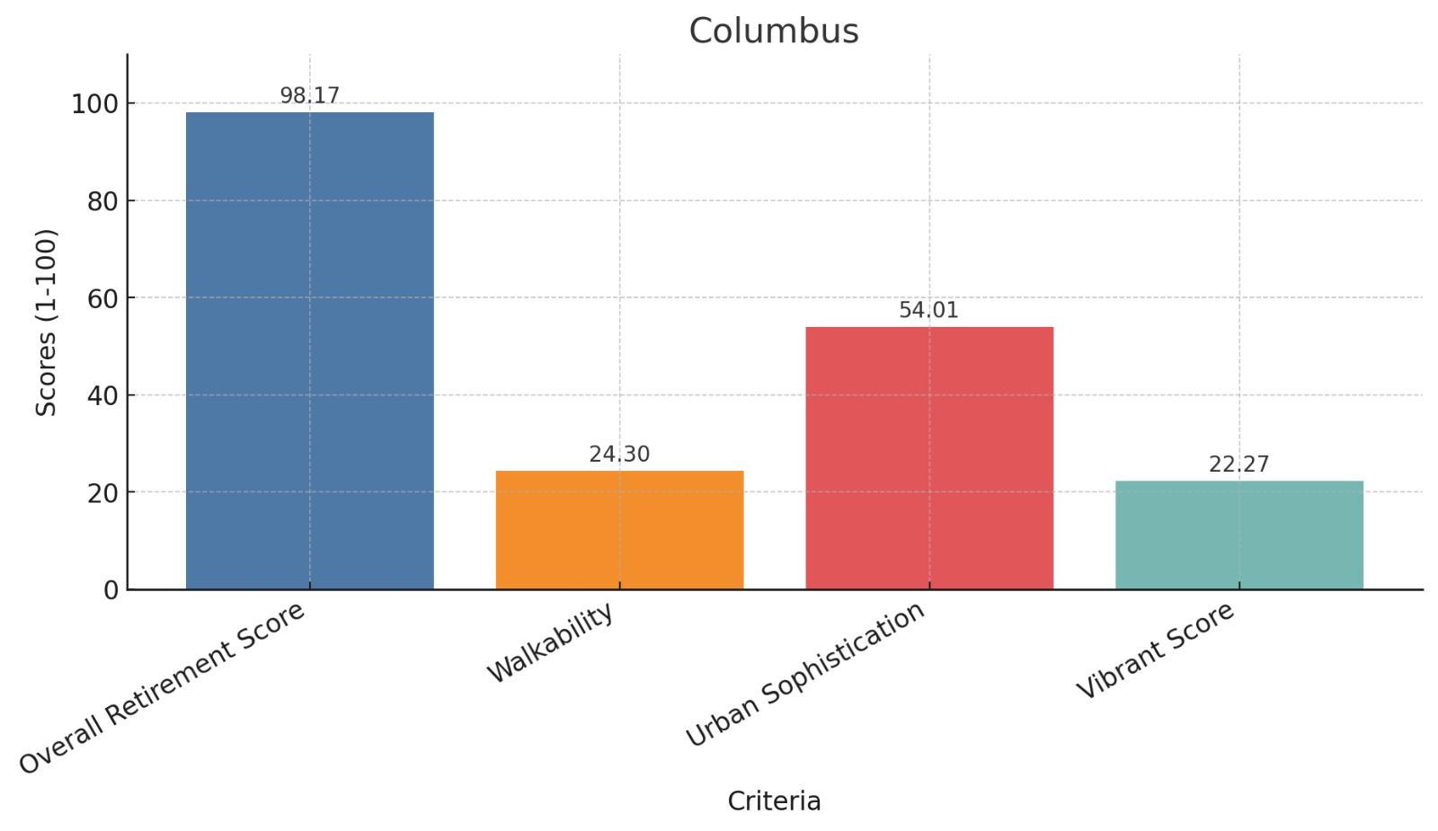 Columbus Score Chart