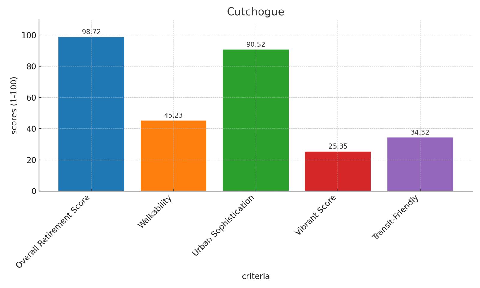 Cutchogue Score Chart