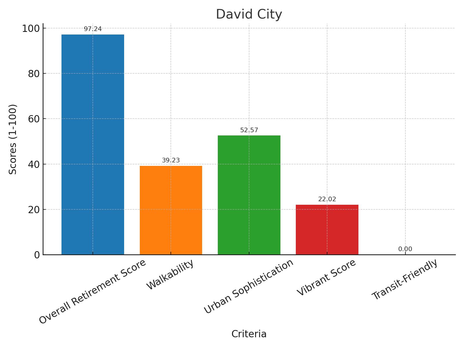 David City Score Chart