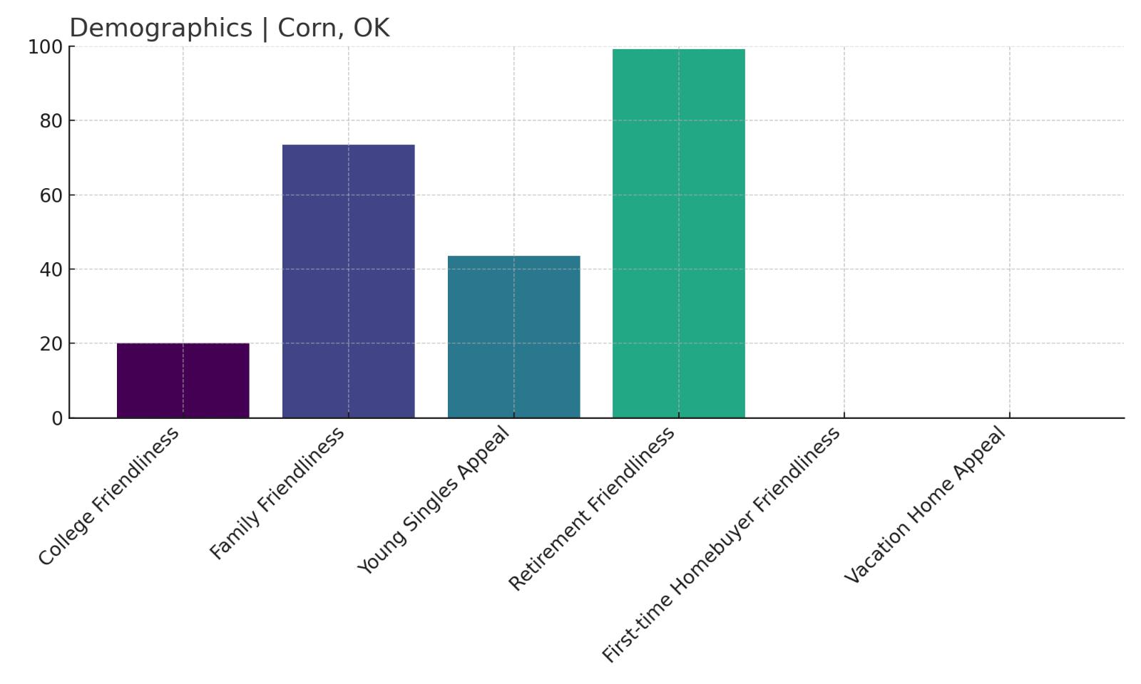demographics, corn, OK