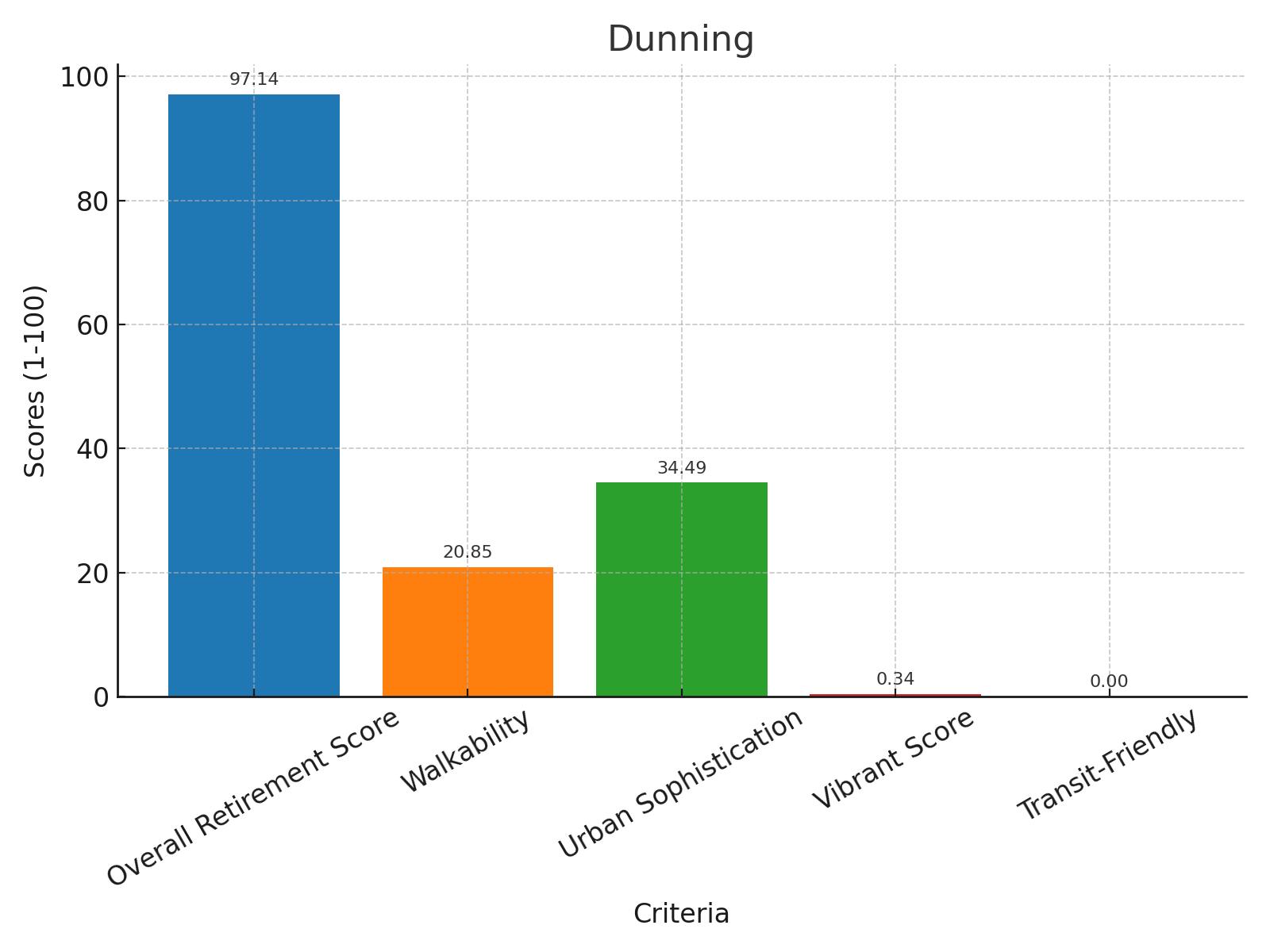 Dunning Score Chart