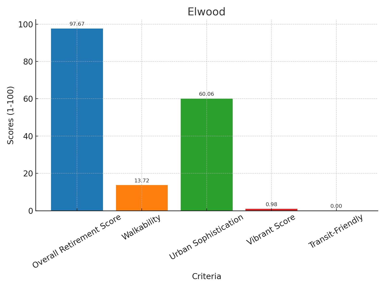 Elwood Score Chart
