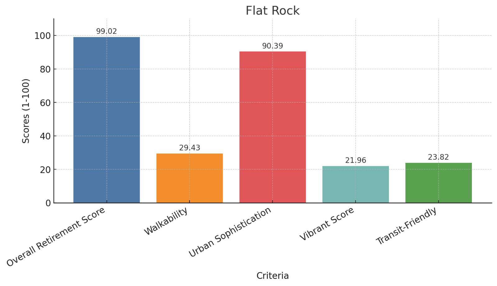 Flat Rock Score Chart